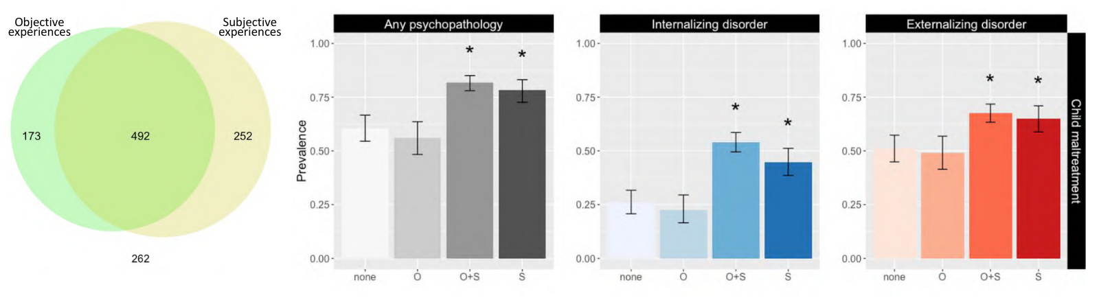 objective-and-subjective-experiences-of-child-maltreatment-and-their-relationships-with-psychopathology-danese-2020.x3b462b20